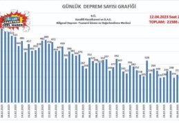 Günlük artçı sayısı 200’ün altına düştü