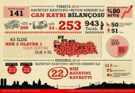 Hafriyat kamyonu ve beton mikserleri 2018'de 253 can aldı 