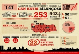 Hafriyat kamyonu ve beton mikserleri 2018'de 253 can aldı 