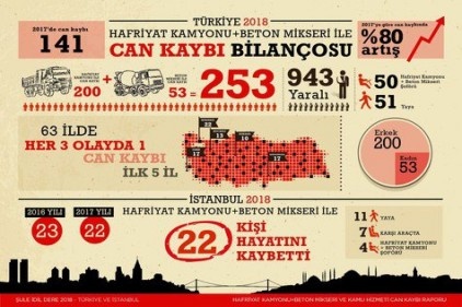 Hafriyat kamyonu ve beton mikserleri 2018&#039;de 253 can aldı 