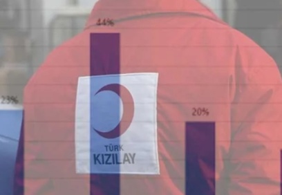 Halkın yüzde 72'si Kızılay'ın ticari faaliyetlerde bulunmasını yanlış buluyor