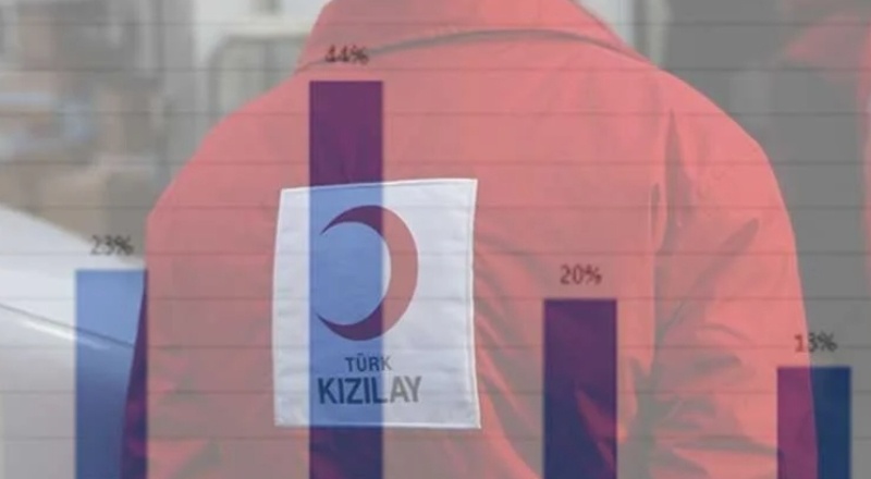 Halkın yüzde 72'si Kızılay'ın ticari faaliyetlerde bulunmasını yanlış buluyor