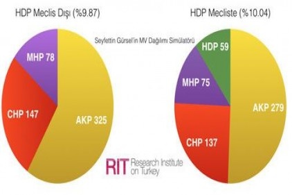 "HDP&#039;nin barajı aşması herşeyi değiştirebilir"