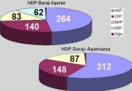 HDP’nin Güneydoğu’daki oy oranı yüzde 32’den 41’e yükseldi