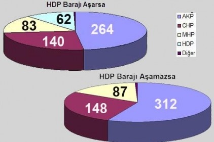 HDP’nin Güneydoğu’daki oy oranı yüzde 32’den 41’e yükseldi