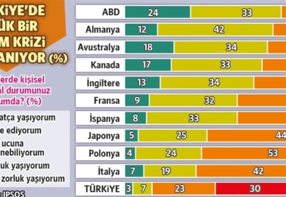 Her 10 kişiden 9’u geçim sıkıntısı çekiyor
