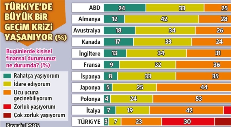 Her 10 kişiden 9’u geçim sıkıntısı çekiyor