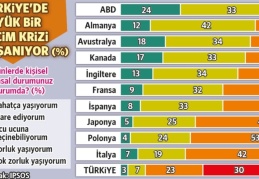 Her 10 kişiden 9’u geçim sıkıntısı çekiyor