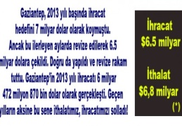 İhracat: $6.5 milyar İthalat: $6,8 milyar (*)