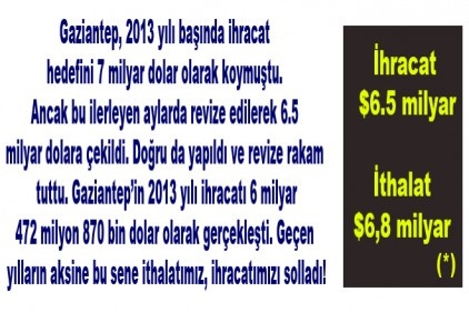 İhracat: $6.5 milyar İthalat: $6,8 milyar (*)