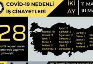 İki ayda 128 işçi koronavirüs nedeniyle yaşamını yitirdi