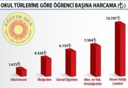 İlkokulda okullaşma oranı son altı yılda yüzde 98.86’dan yüzde 91.54’e düştü