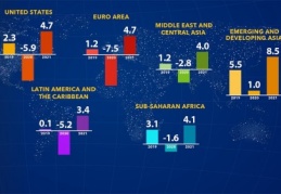 IMF: Büyük Buhran'dan bu yana en kötü ekonomik duruş