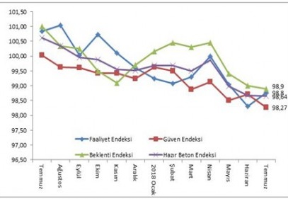 İnşaat sektörü, 3. çeyrekte daraldı