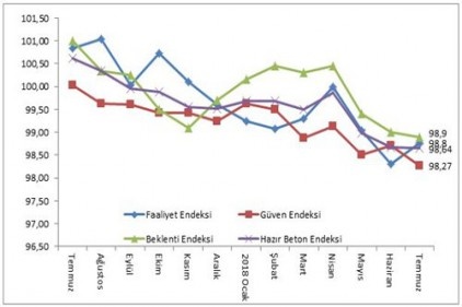 İnşaat sektörü, 3. çeyrekte daraldı