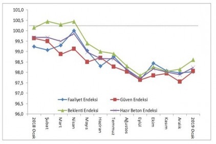 İnşaat, son çeyrekte pozitif tarafa geçecek