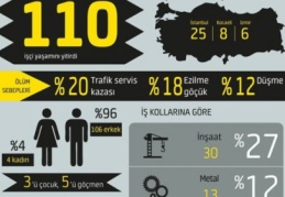 İşçi Sağlığı ve İş Güvenliği Meclisi raporuna göre ocak ayında en az 110 işçi yaşamını yitirdi