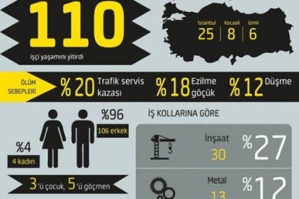 İşçi Sağlığı ve İş Güvenliği Meclisi raporuna göre ocak ayında en az 110 işçi yaşamını yitirdi