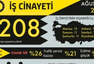 İSİG: Ağustos ayında en az 208 işçi, iş cinayetlerinde hayatını kaybetti
