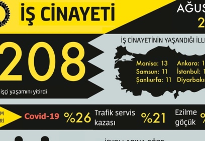 İSİG: Ağustos ayında en az 208 işçi, iş cinayetlerinde hayatını kaybetti