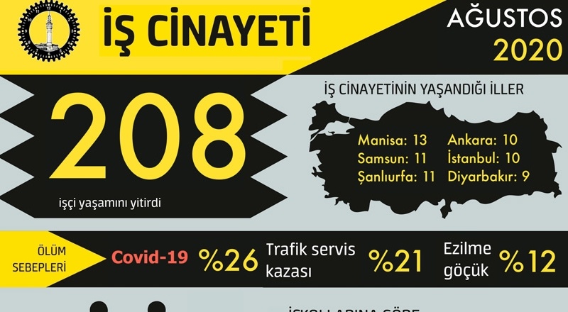 İSİG: Ağustos ayında en az 208 işçi, iş cinayetlerinde hayatını kaybetti