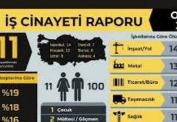 İSİG: Ocak ayında en az 111 işçi hayatını kaybetti