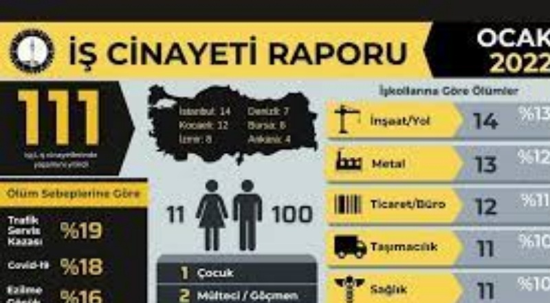 İSİG: Ocak ayında en az 111 işçi hayatını kaybetti