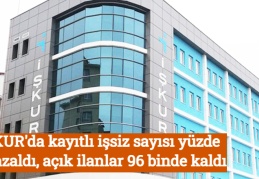 İŞKUR'da kayıtlı işsiz sayısı yüzde 19 azaldı, açık ilanlar 96 binde kaldı