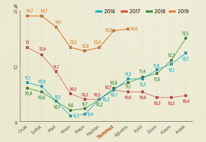 İşsiz sayısı 980 bin kişi artarak 4 milyon 650 bin kişi oldu