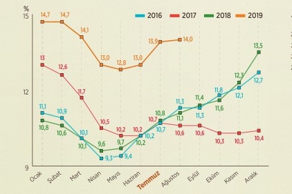 İşsiz sayısı 980 bin kişi artarak 4 milyon 650 bin kişi oldu
