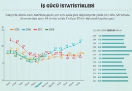İşsiz sayısı Haziran'da 64 bin kişi arttı 