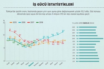 İşsiz sayısı Haziran&#039;da 64 bin kişi arttı 