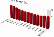 İşsizlik çift haneye çıktı