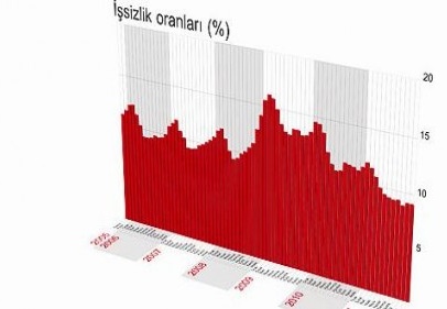 İşsizlik 9,1’e geriledi