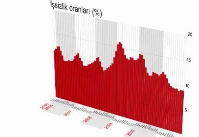 İşsizlik 9,1’e geriledi
