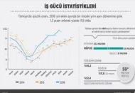 İşsizlik rakamları 1,3 puan arttı, yüzde 11,8 seviyesinde 