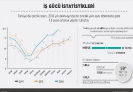 İşsizlik rakamları 1,3 puan arttı, yüzde 11,8 seviyesinde 