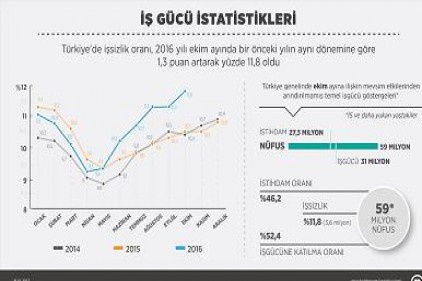 İşsizlik rakamları 1,3 puan arttı, yüzde 11,8 seviyesinde 