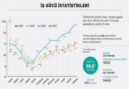 İşsizlik rakamları açıklandı:Yüzde 13