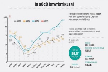 İşsizlik rakamları açıklandı:Yüzde 13