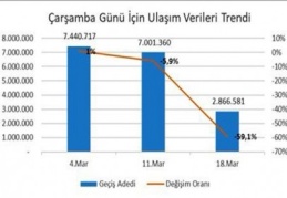 İstanbul'da toplu ulaşım kullanımı yüzde 60 oranında düştü