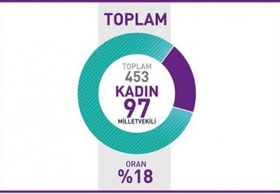 KA.DER: 453 erkek 97 kadın vekil varsa gerçek demokrasi yoktur