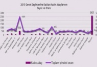 Kadın adayların sadece yüzde 9'u birinci sırada