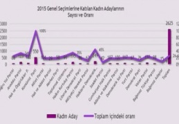 Kadın adayların sadece yüzde 9'u birinci sırada