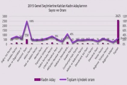 Kadın adayların sadece yüzde 9&#039;u birinci sırada