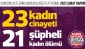 Kadın Cinayetlerini Durduracağız Platformu: Şubat ayında 23 kadın öldürüldü, 21 kadın şüpheli şekilde ölü bulundu
