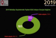 Kadın Koalisyonu: Adaylardan 7611'i erkek, 652'si Kadın