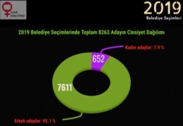 Kadın Koalisyonu: Adaylardan 7611'i erkek, 652'si Kadın