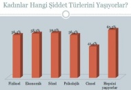 Kadınların yüzde 90’ı şiddeti teyid etti