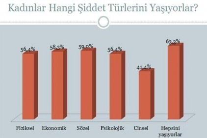 Kadınların yüzde 90&#8217;ı şiddeti teyid etti